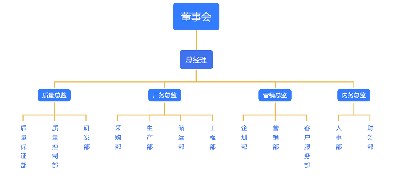 組織架構(gòu)