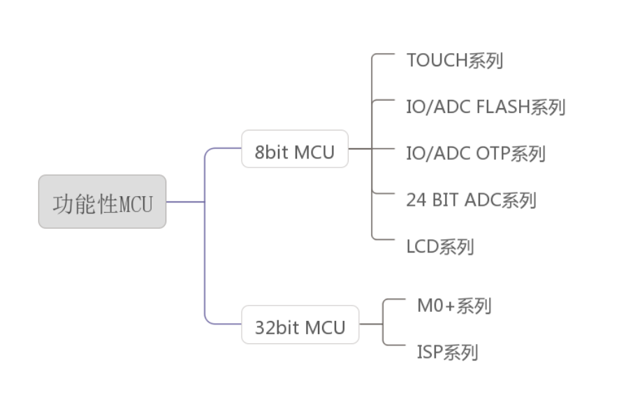 功能性MCU功能性MCU介紹