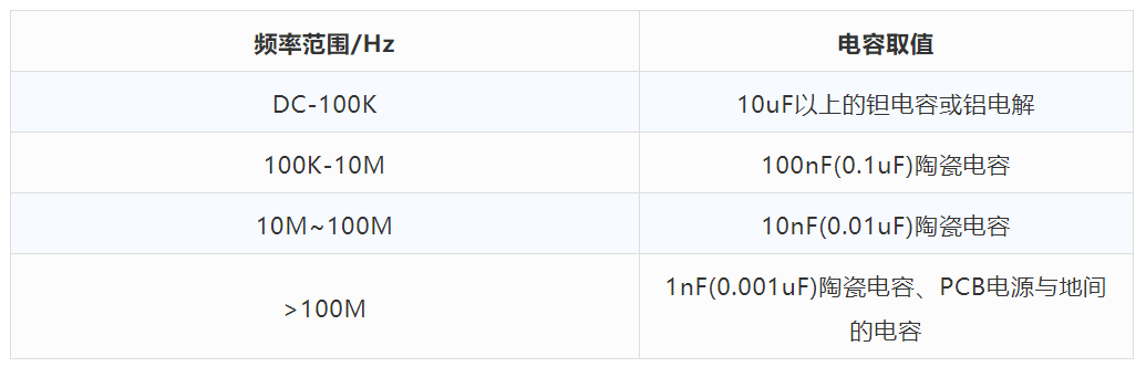 IC芯片附近為什么放0.1uf的電容？1uf不行嗎？